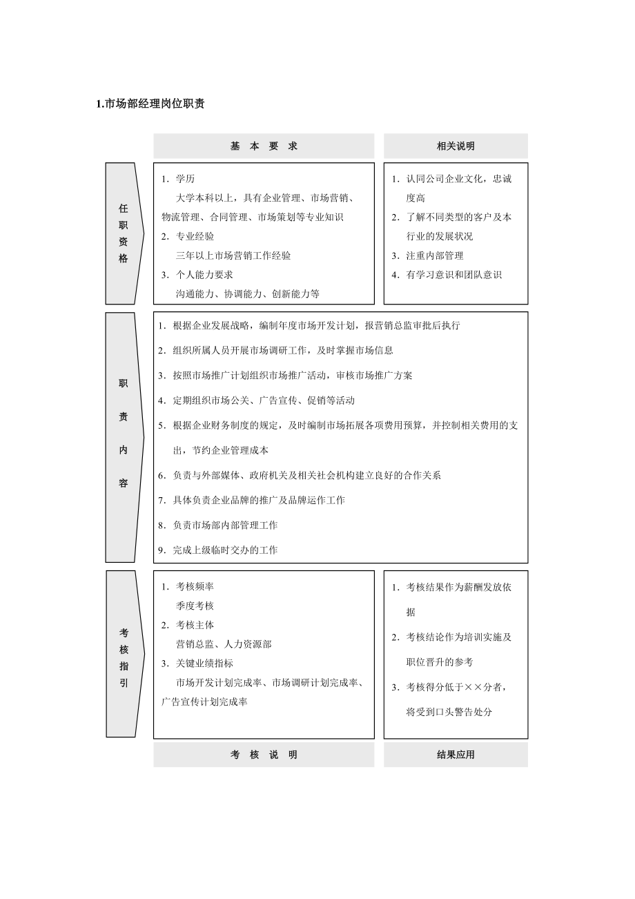 市场营销30个职能部门岗位职责及考核指标.docx_第1页