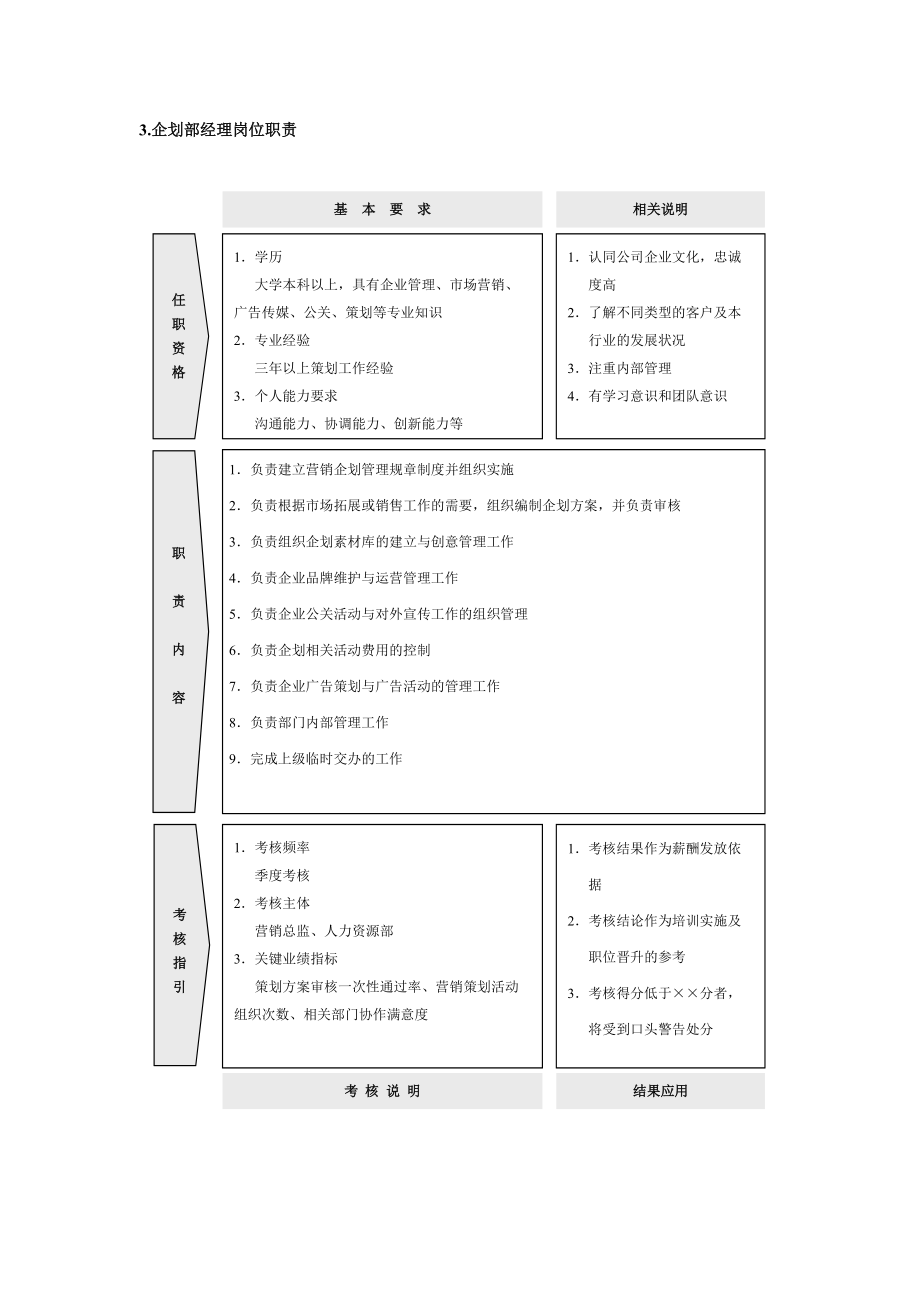 市场营销30个职能部门岗位职责及考核指标.docx_第3页