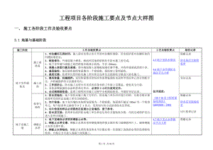 各阶段施工要点及节点大样图.docx