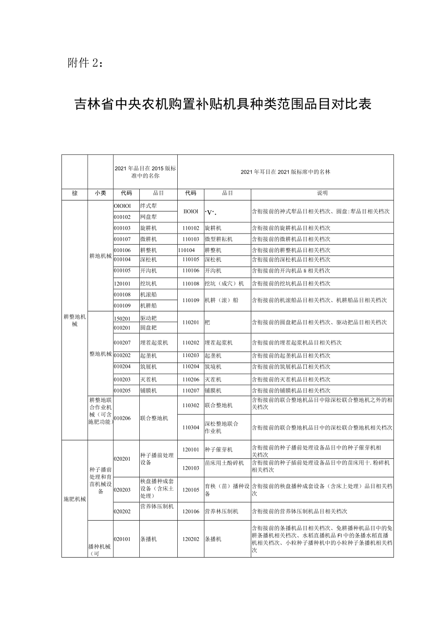 吉林省中央农机购置补贴机具种类范围品目对照表.docx_第1页