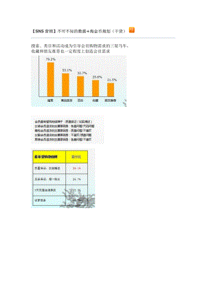 淘宝SNS营销 不可不知的数据.docx