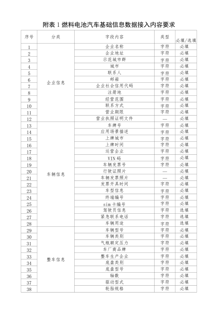 北京市燃料电池汽车示范应用项目车辆信息接入指南.docx_第3页