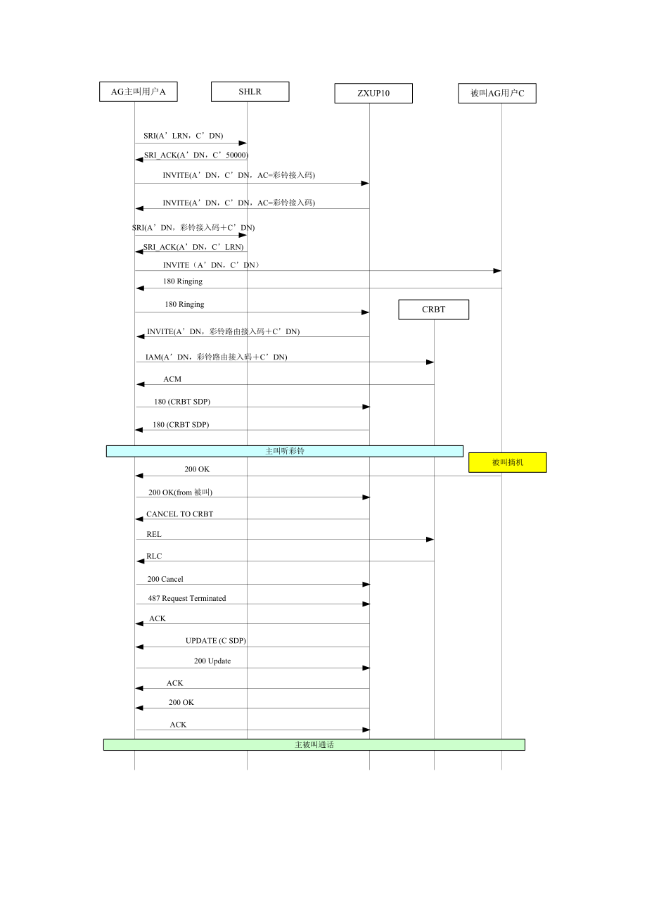 呼叫等待和彩铃业务的嵌套问题分析.docx_第3页