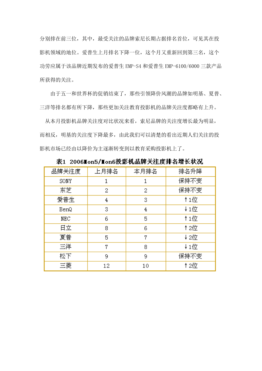 投影机市场关注度报告.docx_第2页