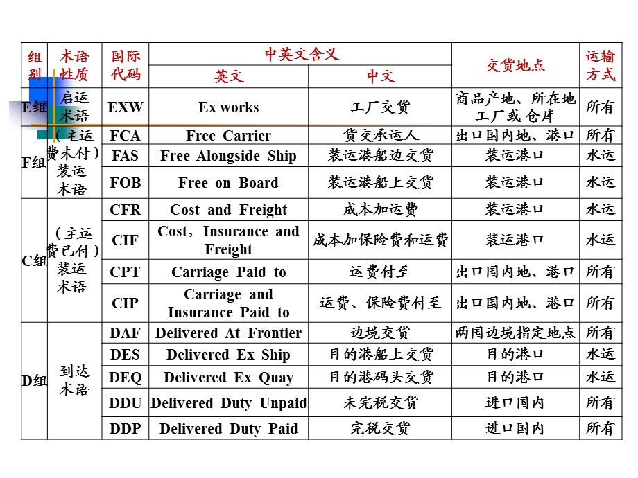 贸易术语图表资料课件.ppt_第1页