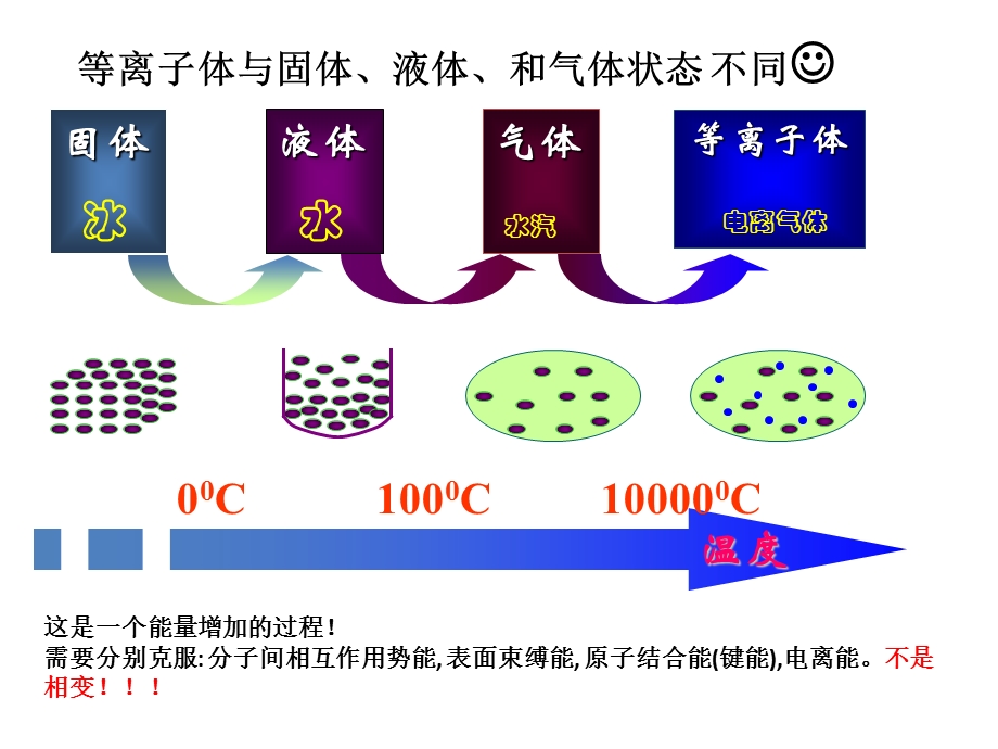 等离子体在化学化工上的应用课件.pptx_第3页