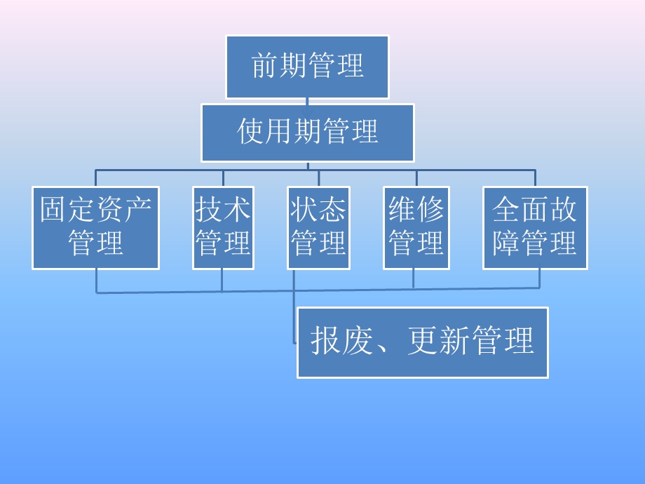 设备的全过程管理资料课件.ppt_第3页