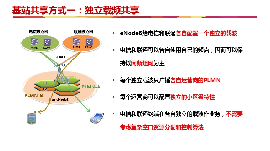 电信联通LTE基站共享解决方案探讨课件.pptx_第3页