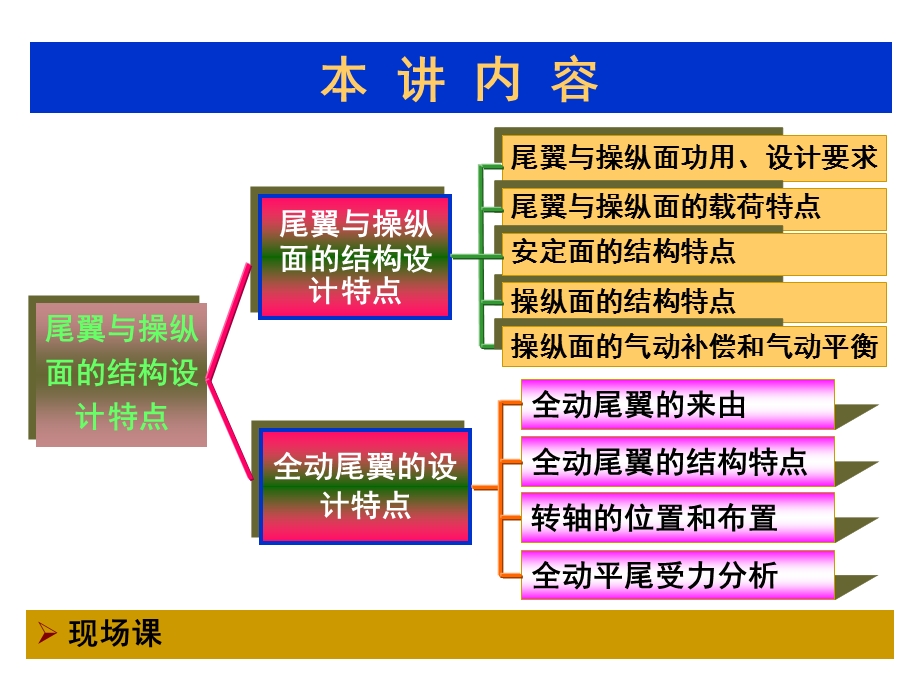 第十三讲：尾翼和操纵面设计要点课件.ppt_第2页