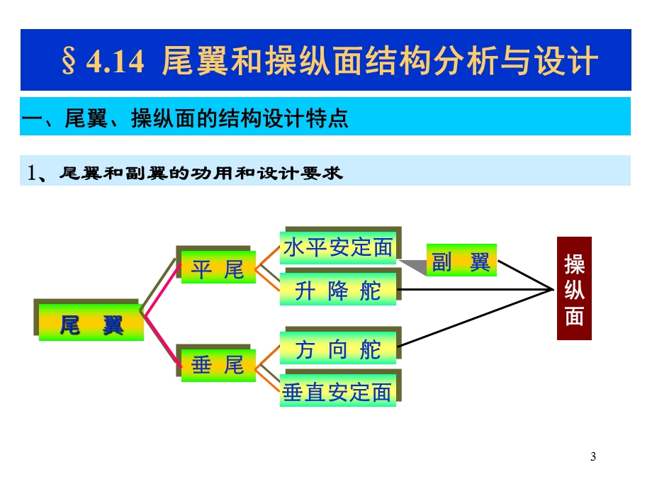 第十三讲：尾翼和操纵面设计要点课件.ppt_第3页