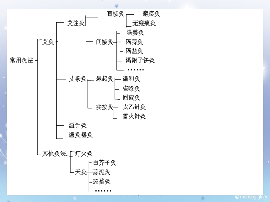 艾灸与耳穴ppt课件.ppt_第3页