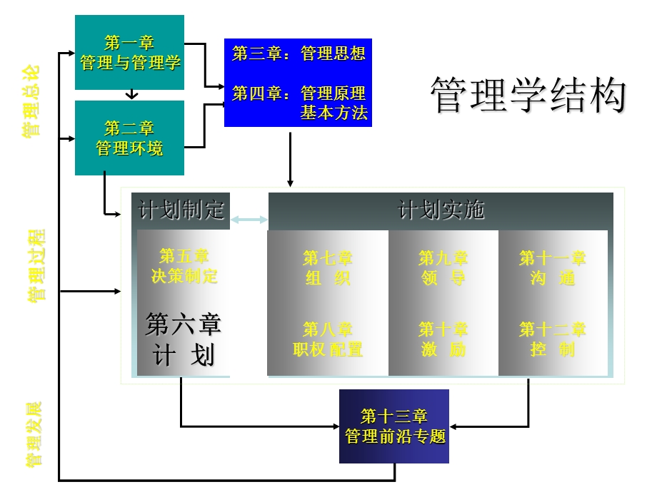 管理学PPT 计划管理（网络图）要点课件.ppt_第2页