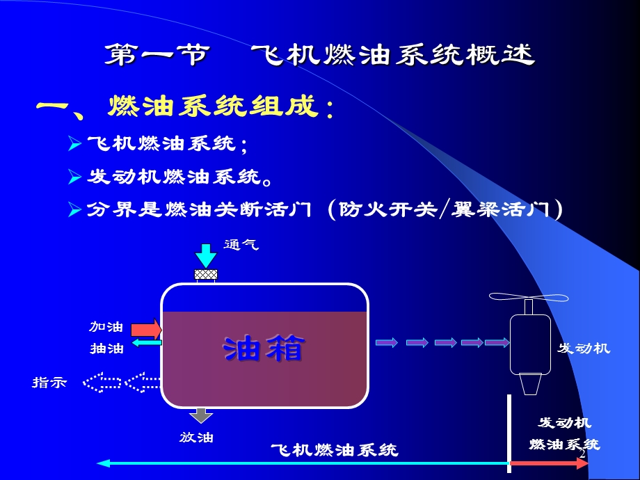 第四章 飞机燃油系统要点课件.ppt_第2页