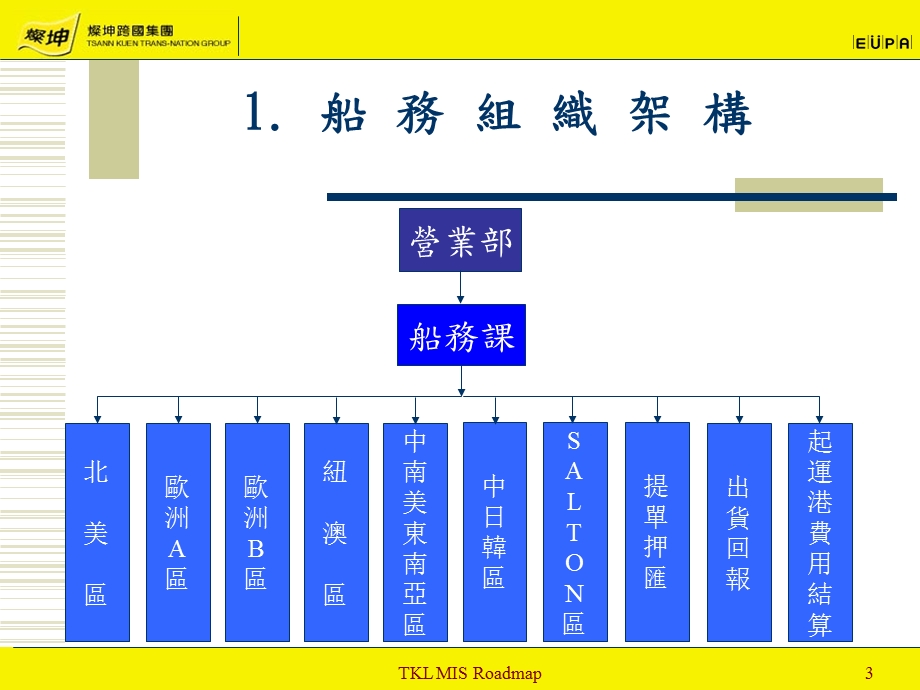 船务操作流程(含营业单证)课件.ppt_第3页