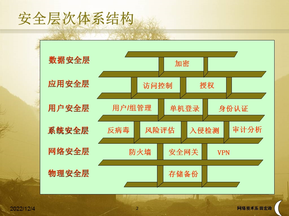 网络安全体系结构要点课件.ppt_第2页