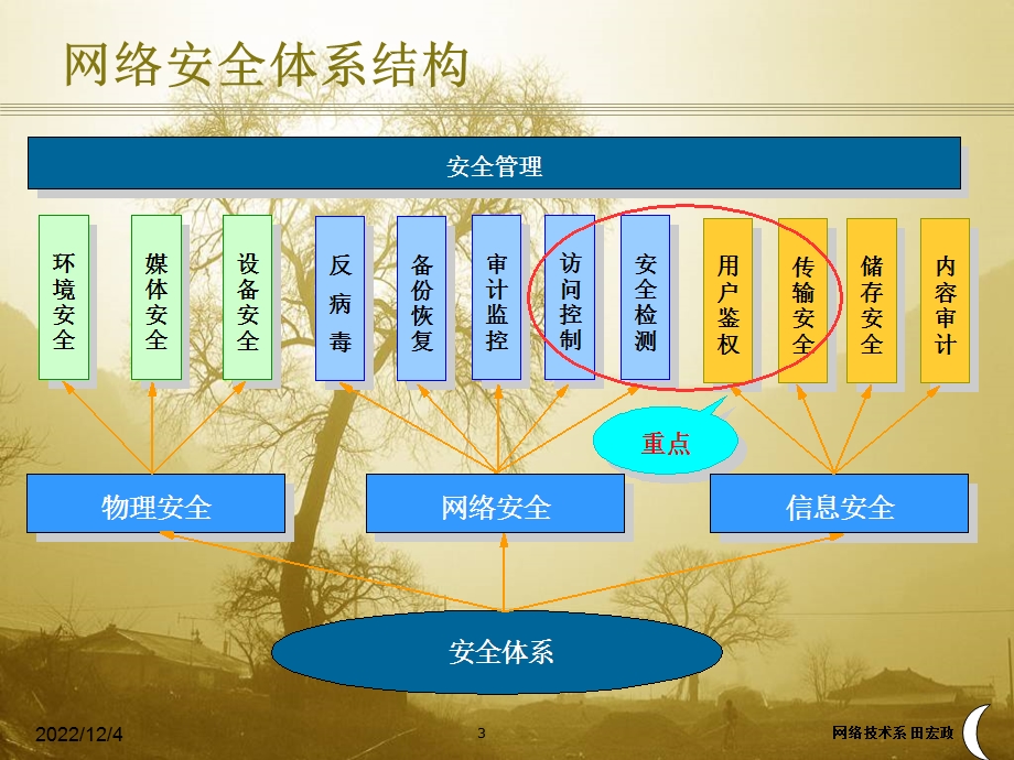 网络安全体系结构要点课件.ppt_第3页