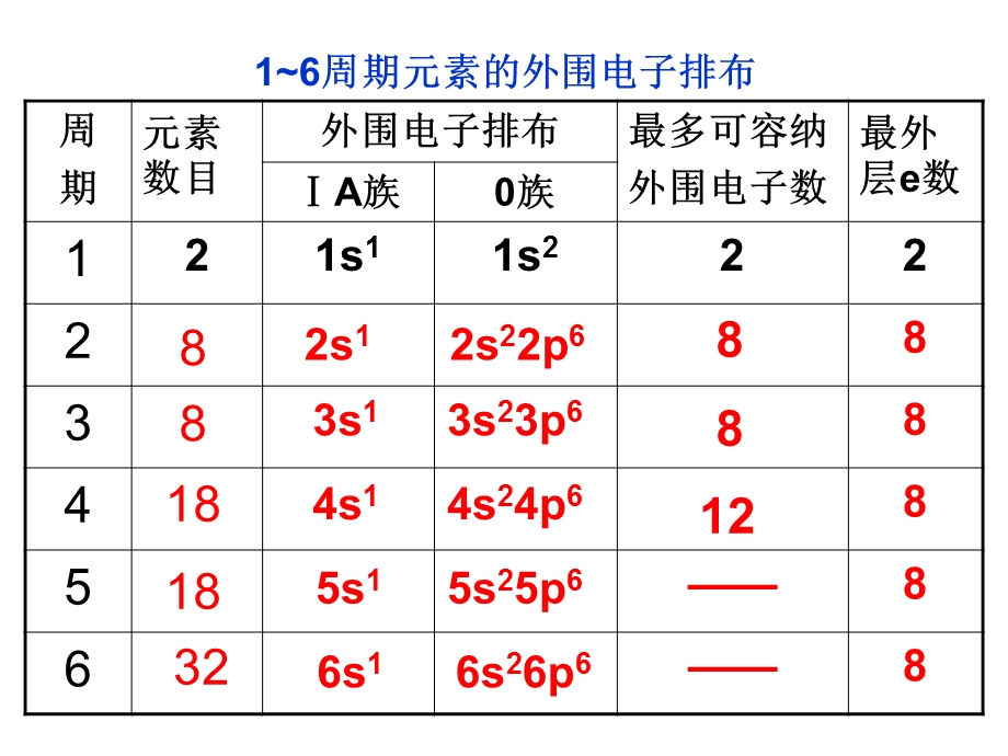 第3讲原子核外电子的排布周期性课件.ppt_第3页