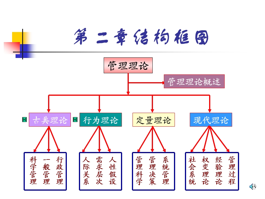 管理学原理ppt课件第二章.ppt_第3页