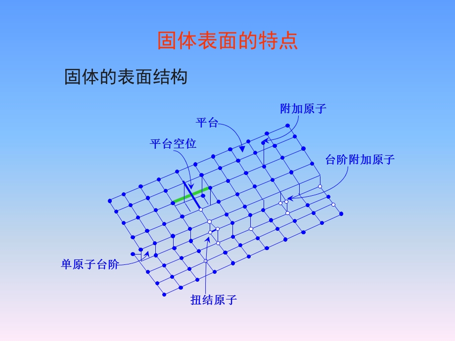 第四章界面现象和吸附2要点课件.ppt_第3页