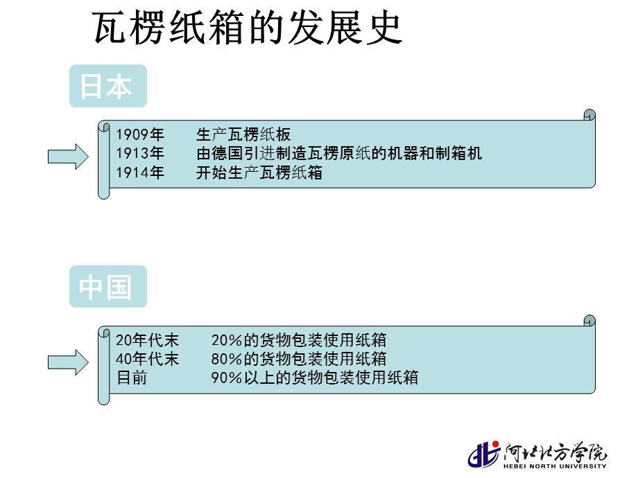 第二章纸类包装材料及其包装容器课件.ppt_第2页