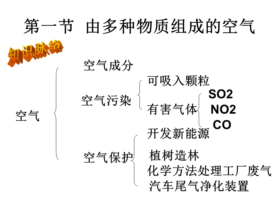 第二章 我们身边的物质（复习ppt课件）.ppt_第2页