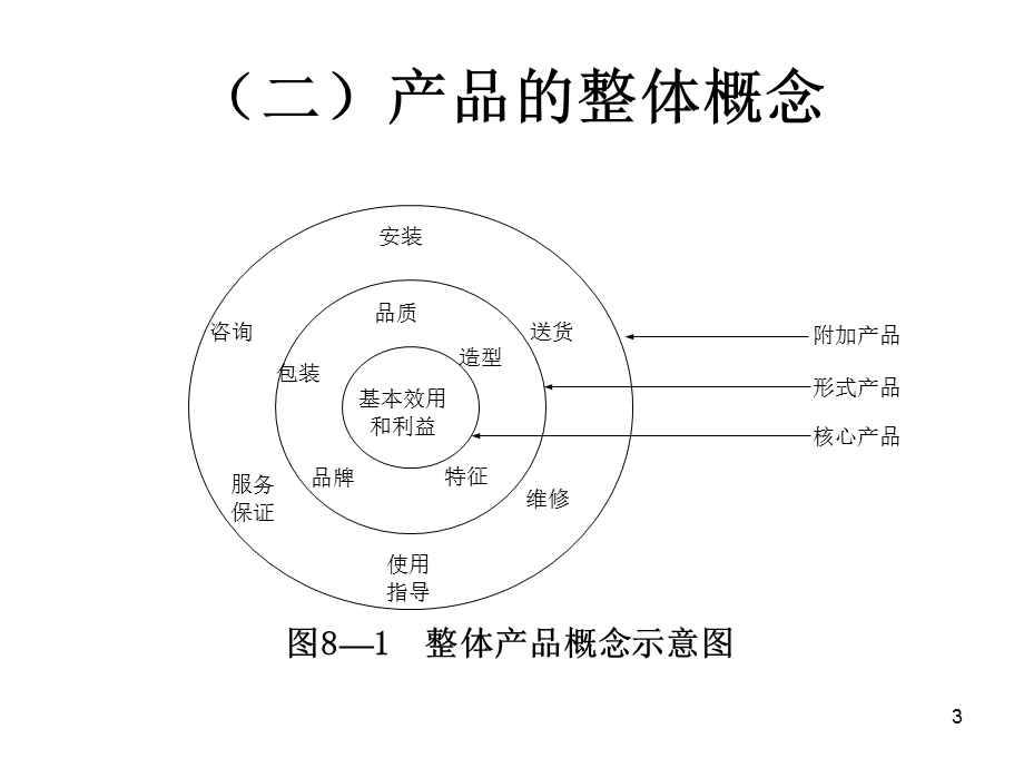 第八章产品策略课件.ppt_第3页