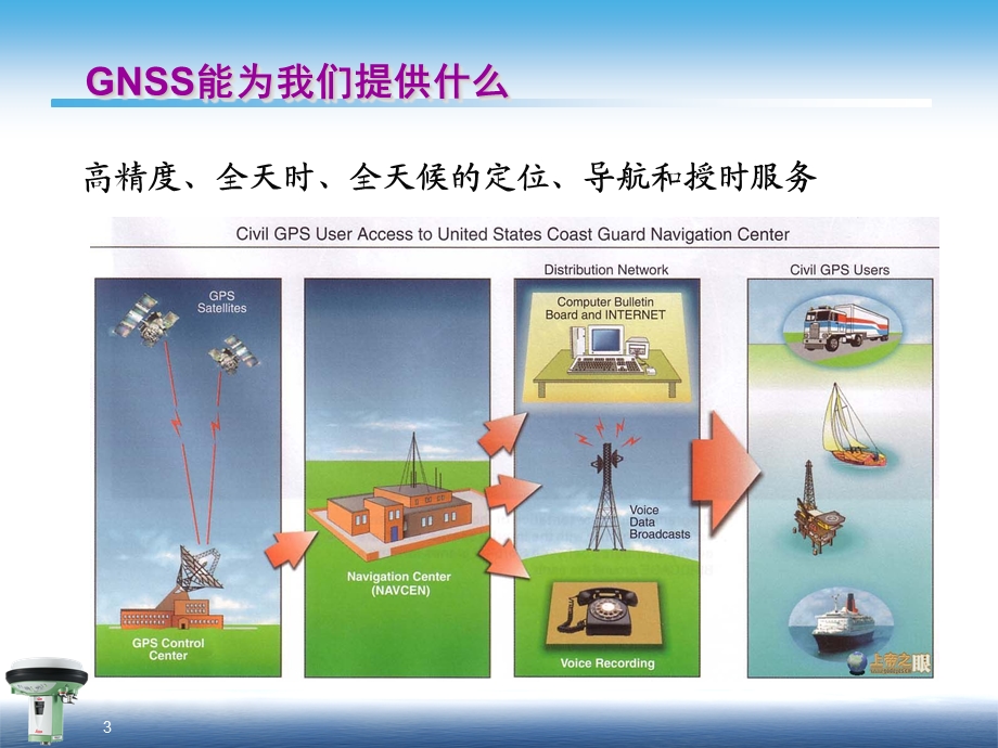 第四讲GNSS卫星导航定位系统解析课件.ppt_第3页