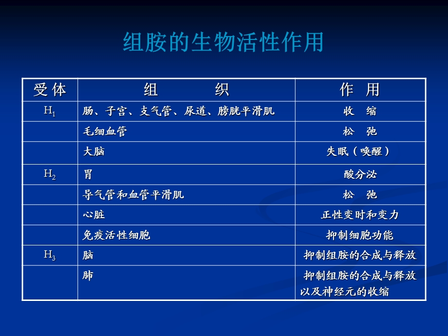 第9章 抗过敏药课件.ppt_第2页