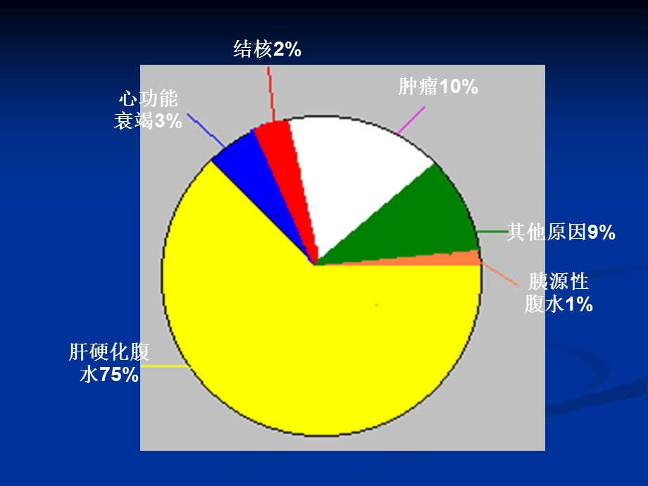 肝硬化难治性腹水的规范化治疗课件.ppt_第3页