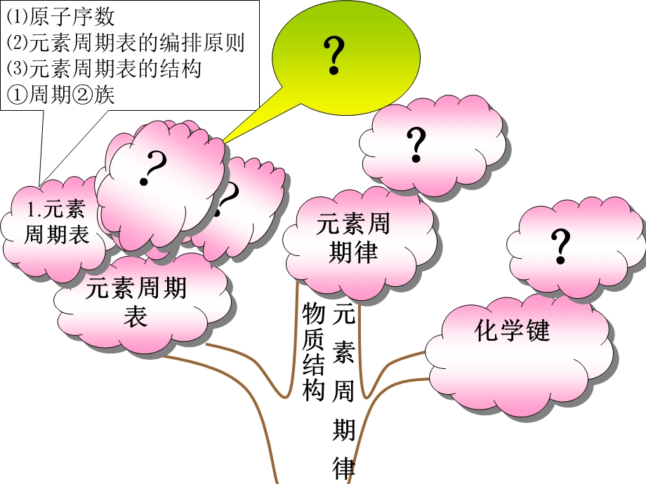 第一节 元素周期表第二课时课件.ppt_第1页