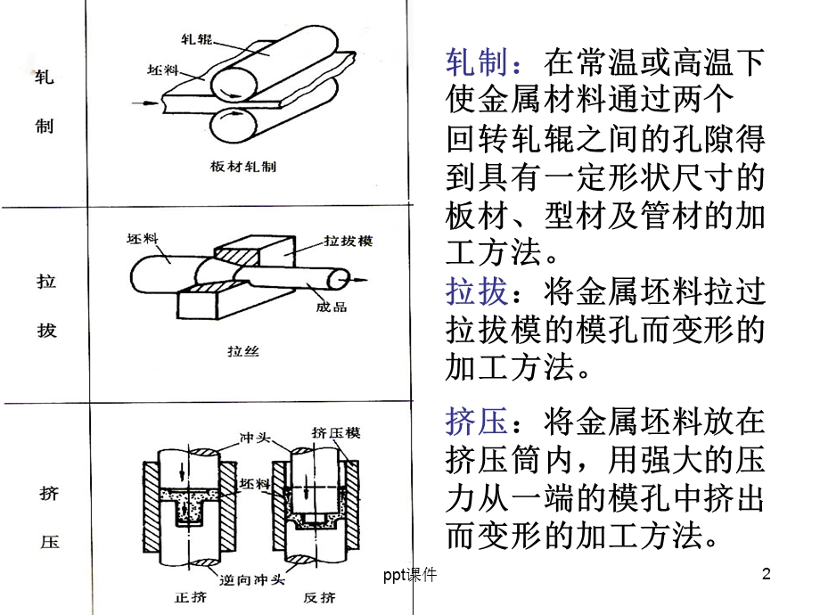 第三篇第一章 锻造基础知识和自由锻课件.ppt_第2页