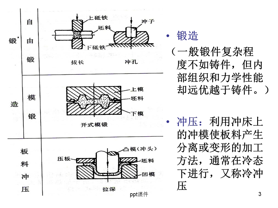 第三篇第一章 锻造基础知识和自由锻课件.ppt_第3页