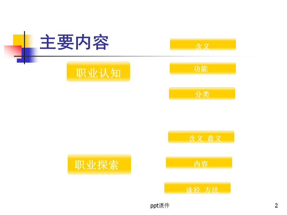 职业认知及探索课件.ppt_第2页