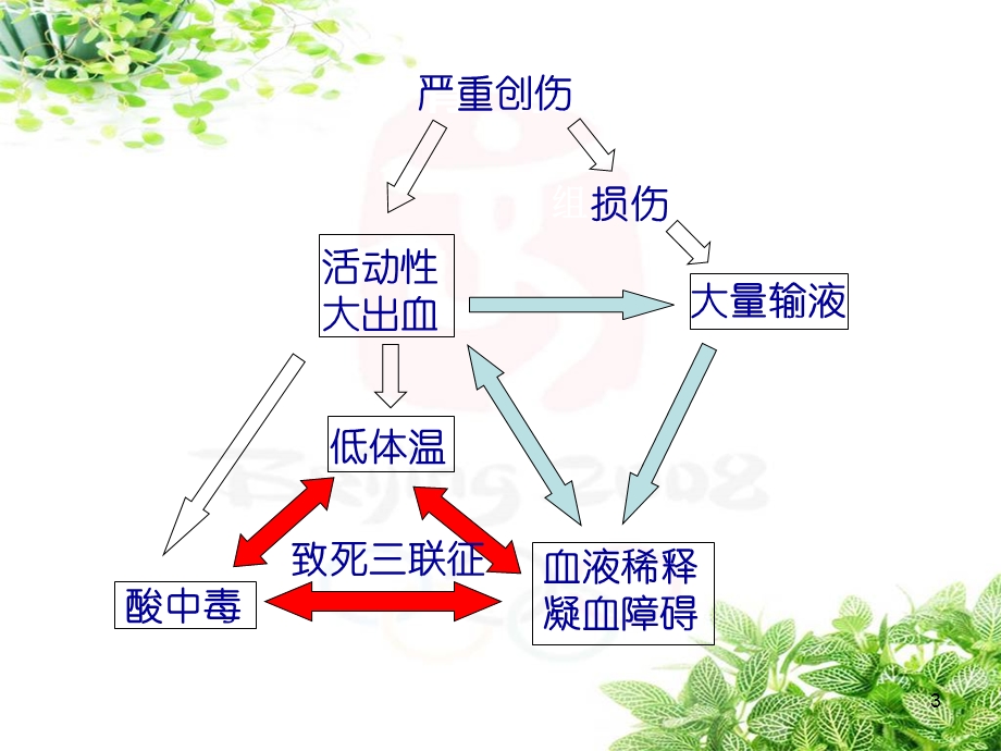 致死三联征临床意义及治疗策略课件.ppt_第3页