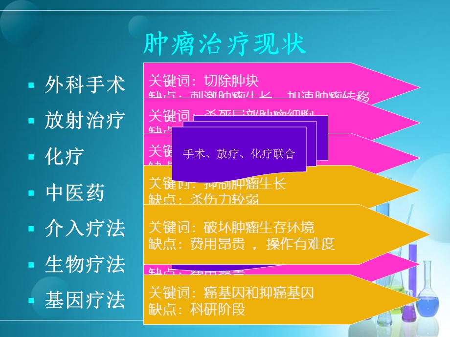 肿瘤靶向药物及基因靶点课件.ppt_第2页