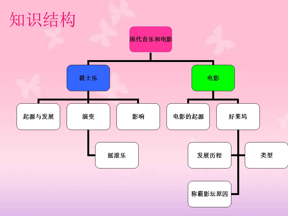 第19课《现代音乐和电影》教学ppt课件.ppt_第2页