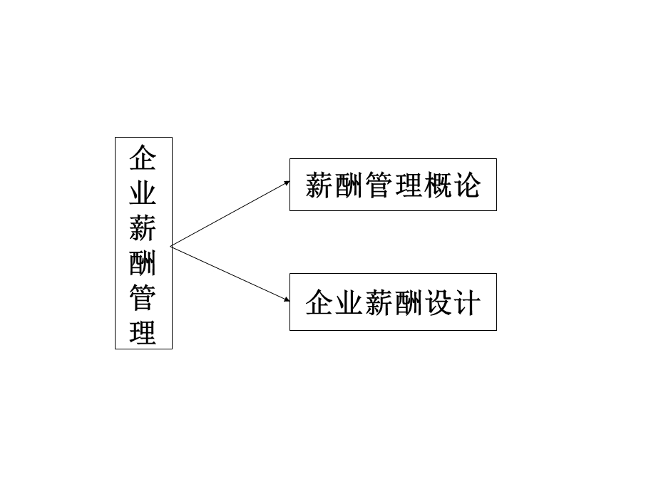 薪酬管理理论与应用课件.ppt_第2页