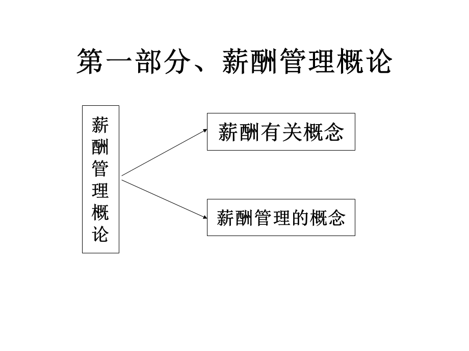 薪酬管理理论与应用课件.ppt_第3页