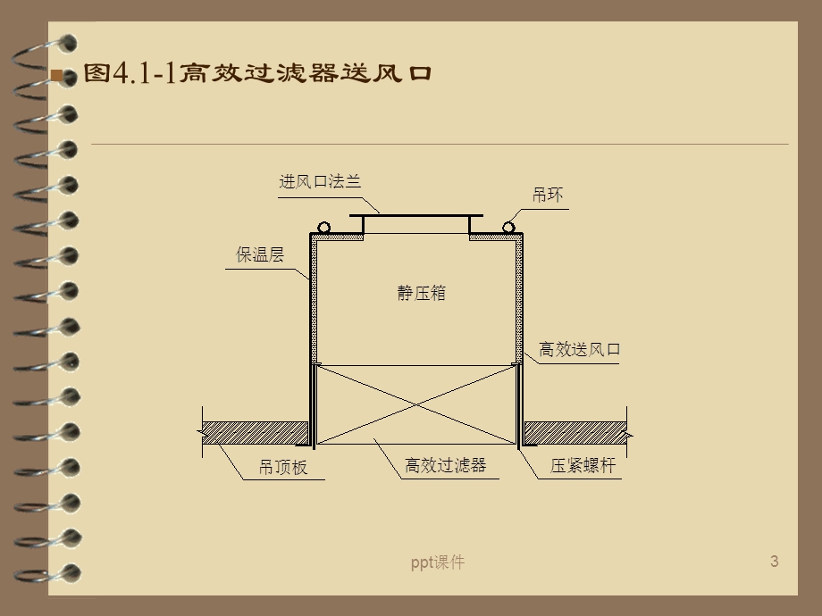 空气洁净技术空气净化设备课件.ppt_第3页