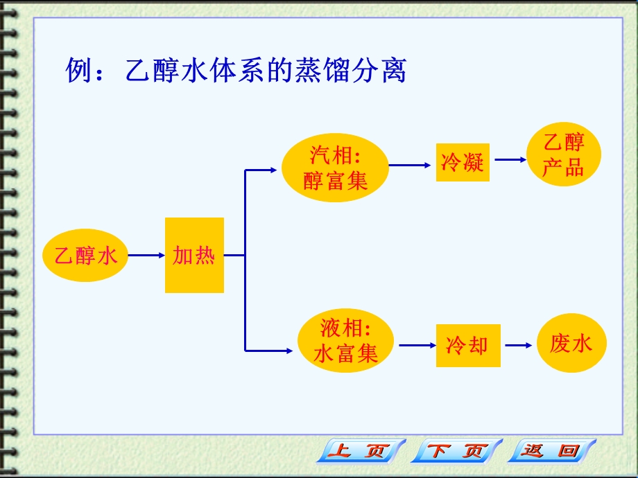 第六章 蒸馏要点课件.ppt_第3页