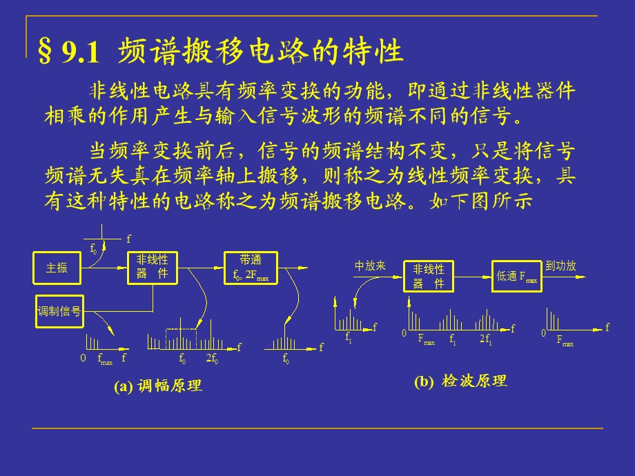 第九章振幅调制与解调教材课件.ppt_第2页