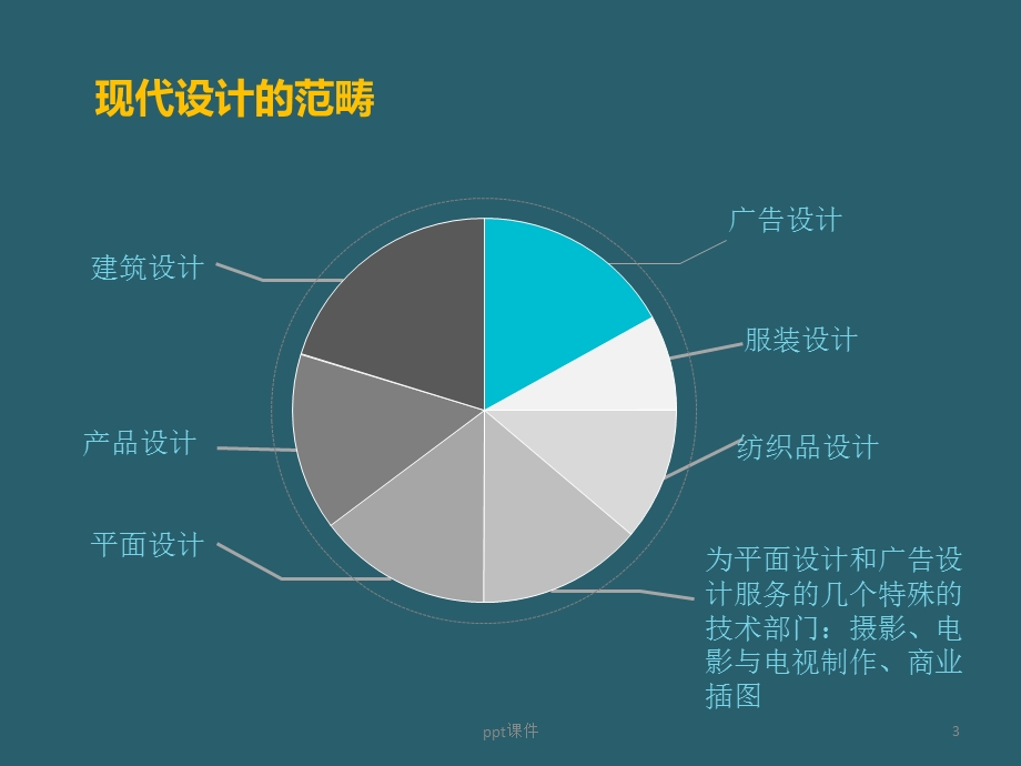 第一章——现代设计与现代设计教育课件.ppt_第3页