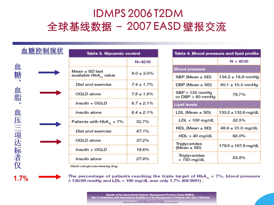 积极控制血糖新策略课件.ppt_第3页