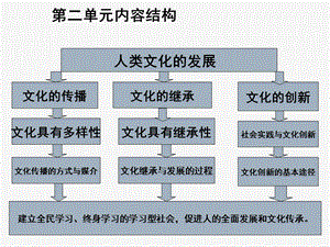 第二单元《文化传承与创新》复习ppt课件资料.ppt