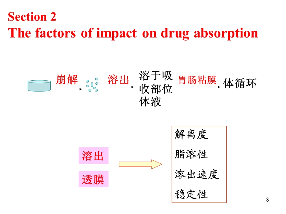 第2章口服药物的吸收课件.ppt_第3页