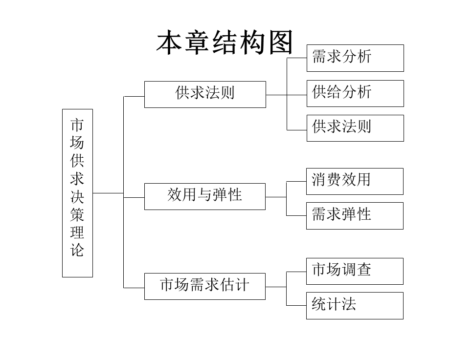 第2章 市场供求决策理论解析课件.ppt_第2页