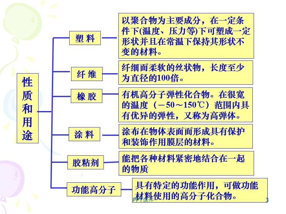 聚合物材料课件.ppt_第3页