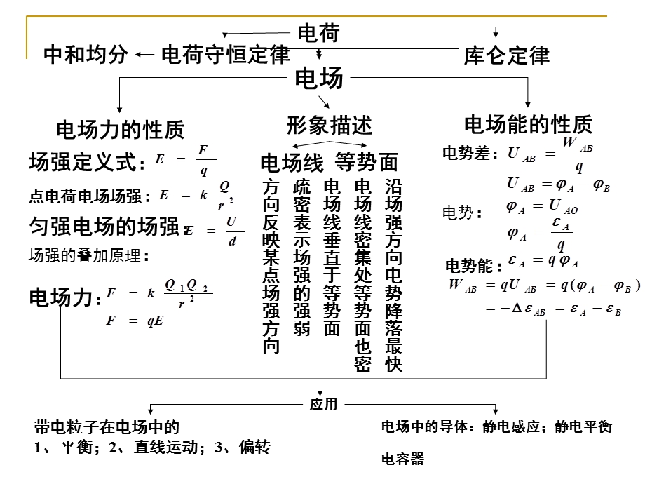 电场整章复习ppt课件.ppt_第2页