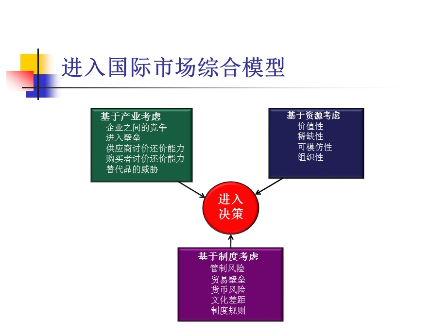 第4章国际市场进入决策解析课件.ppt_第2页