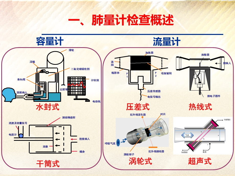 肺功能指南解读之肺量计检查课件.pptx_第3页